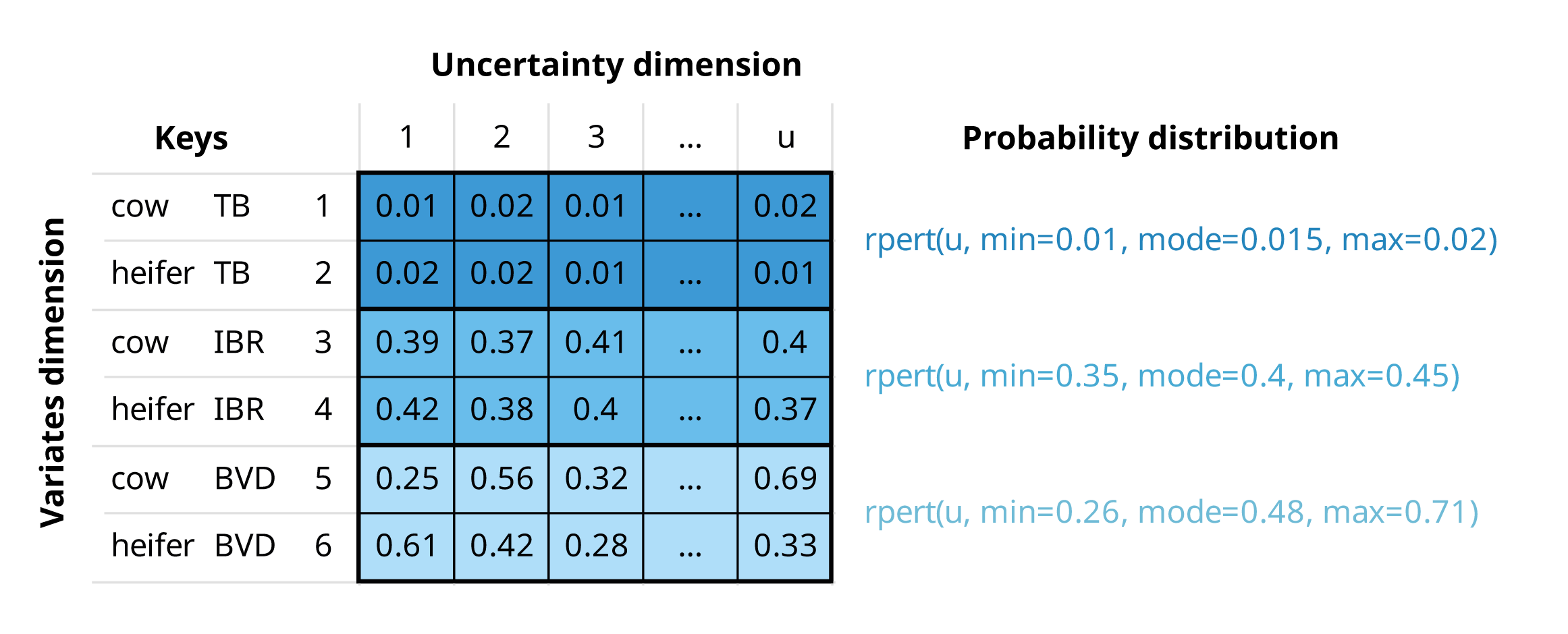 An mcnode representing herd prevalence of three pathogens, tuberculosis (TB), infectious bovine rhinotracheitis (IBR), and bovine viral diarrhoea (BVD), and two animal categories (cows and heifers). The herd prevalence is the same for both animal categories, but values differ due to the stochastic nature of random sampling from the PERT distribution.