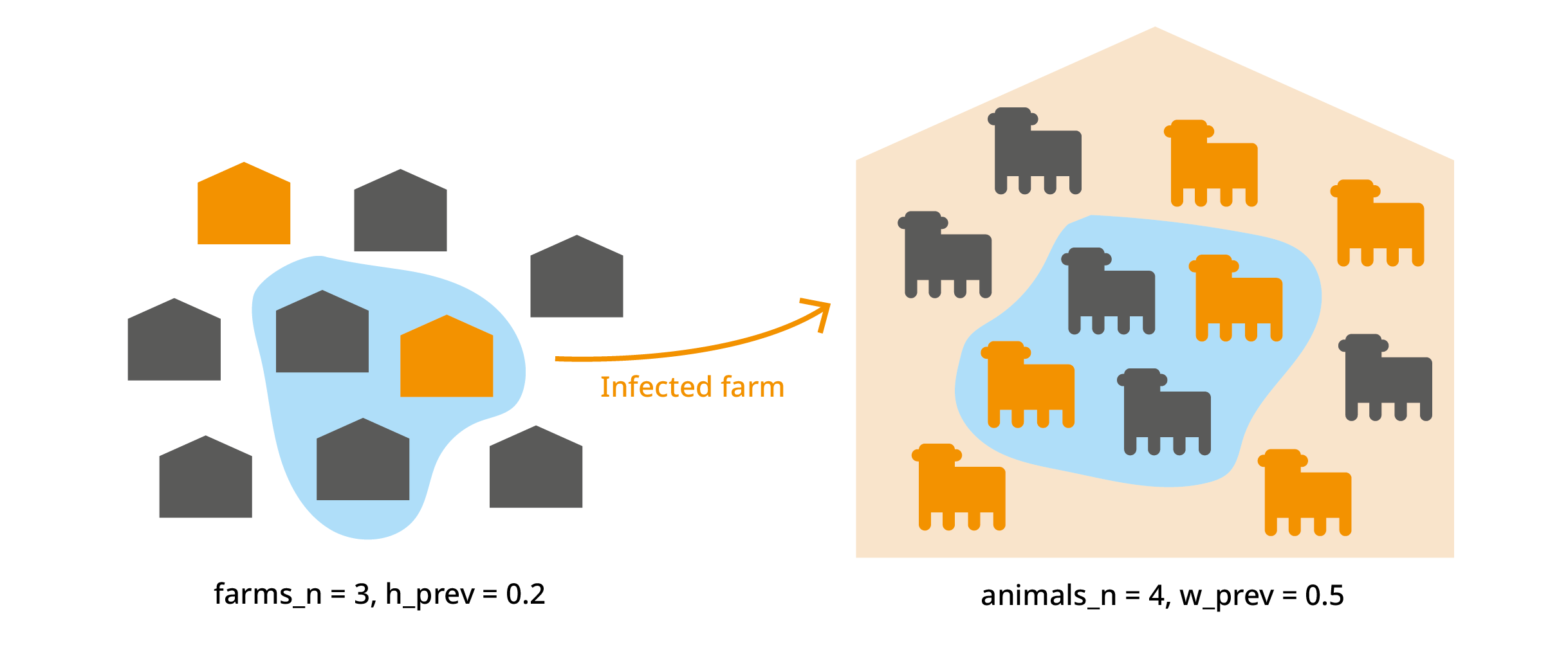 Selection (in blue) of 4 animals from 3 farms, with a 20% regional herd prevalence and 50% within-herd prevalence.