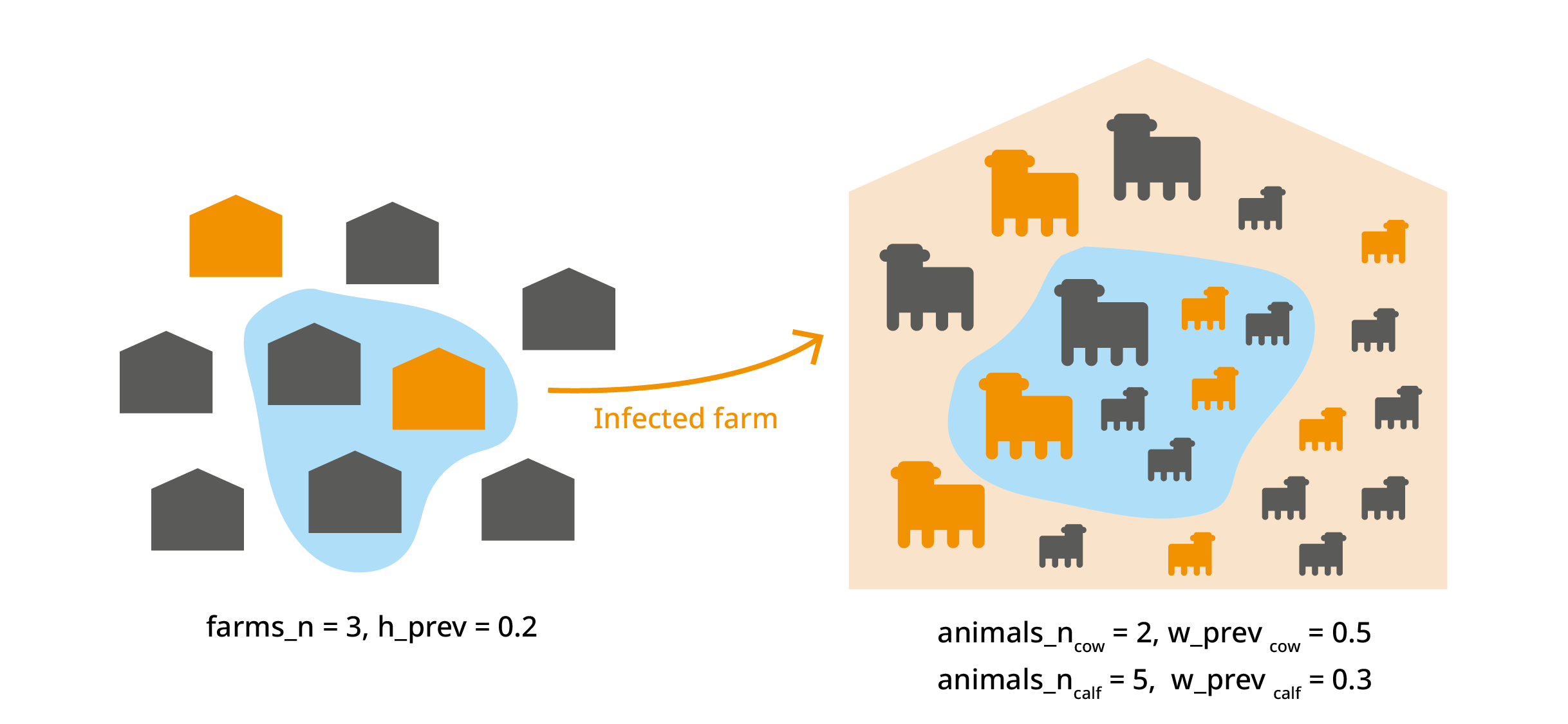 Selection (in blue) of 2 cows and 5 calves from 3 farms, with a 20% regional herd prevalence and 50% within-herd prevalence for adult animals and 30% within-herd prevalence for young animals.