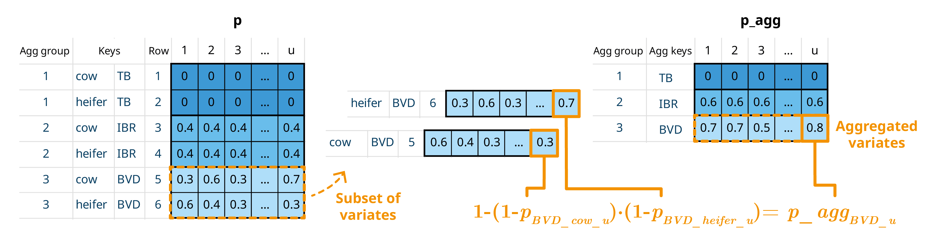 Row aggregation by pathogen. The calculation is performed element-wise across subset variates to maintain uncertainty propagation.