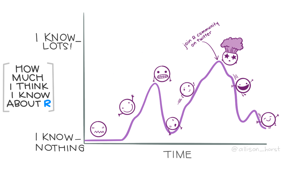 Illustrated line plot of "How much I think I know about R" on the y-axis, and "Time" on the x-axis. Along the line are emoji-style faces, showing the non-linear progression of R knowledge over time. At first, a nervous face becomes a happy face early on in learning, then a "grimace" face at an intermediate peak before a steep decline (with an exhausted face at the local minimum). Then, a determined face charges back up a hill, reaching another peak with a "mind blown" face and text annotation "join R community on twitter" followed by another decline, but this time the faces look happy even though their "How much I think I know about R" value is declining.