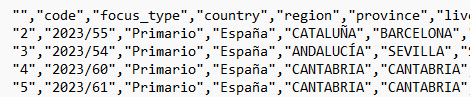 Comma-separated data table. Headers: "","code","focus_type","country","region"
First row: "2","2023/55","Primario","España","CATALUÑA"