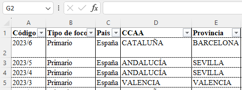 Excel spreadsheet with a table starting at A1. 
Headers: Código, Tipo de foco, Pais, CCAA, Provincia