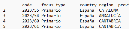 tab-separated data table. 
Headers: 
code	focus_type	country	region
First row: 
2	2023/55	Primario	España	CATALUÑA