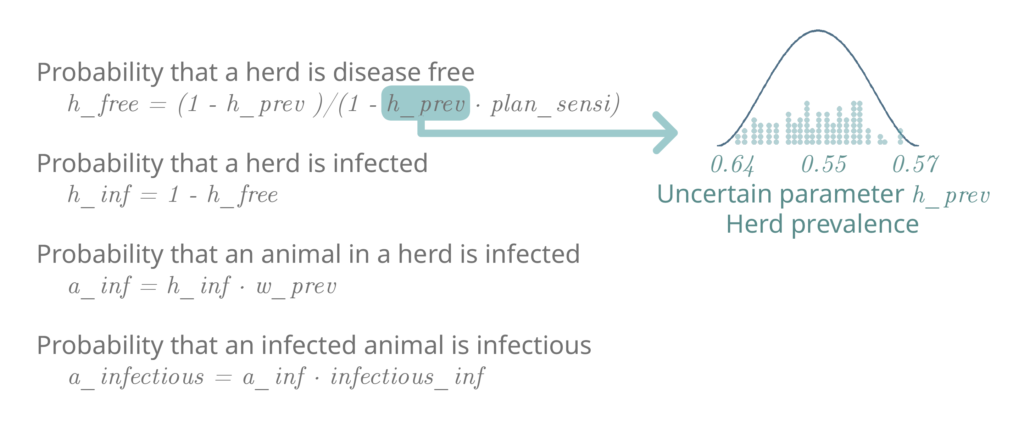 robability that a herd is disease free
	h_free = (1 - h_prev )/(1 - h_prev · plan_sensi)
  
Probability that a herd is infected
	h_inf = 1 - h_free
  
Probability that an animal in a herd is infected
	a_inf = h_inf · w_prev
  
Probability that an infected animal is infectious
	a_infectious = a_inf · infectious_inf