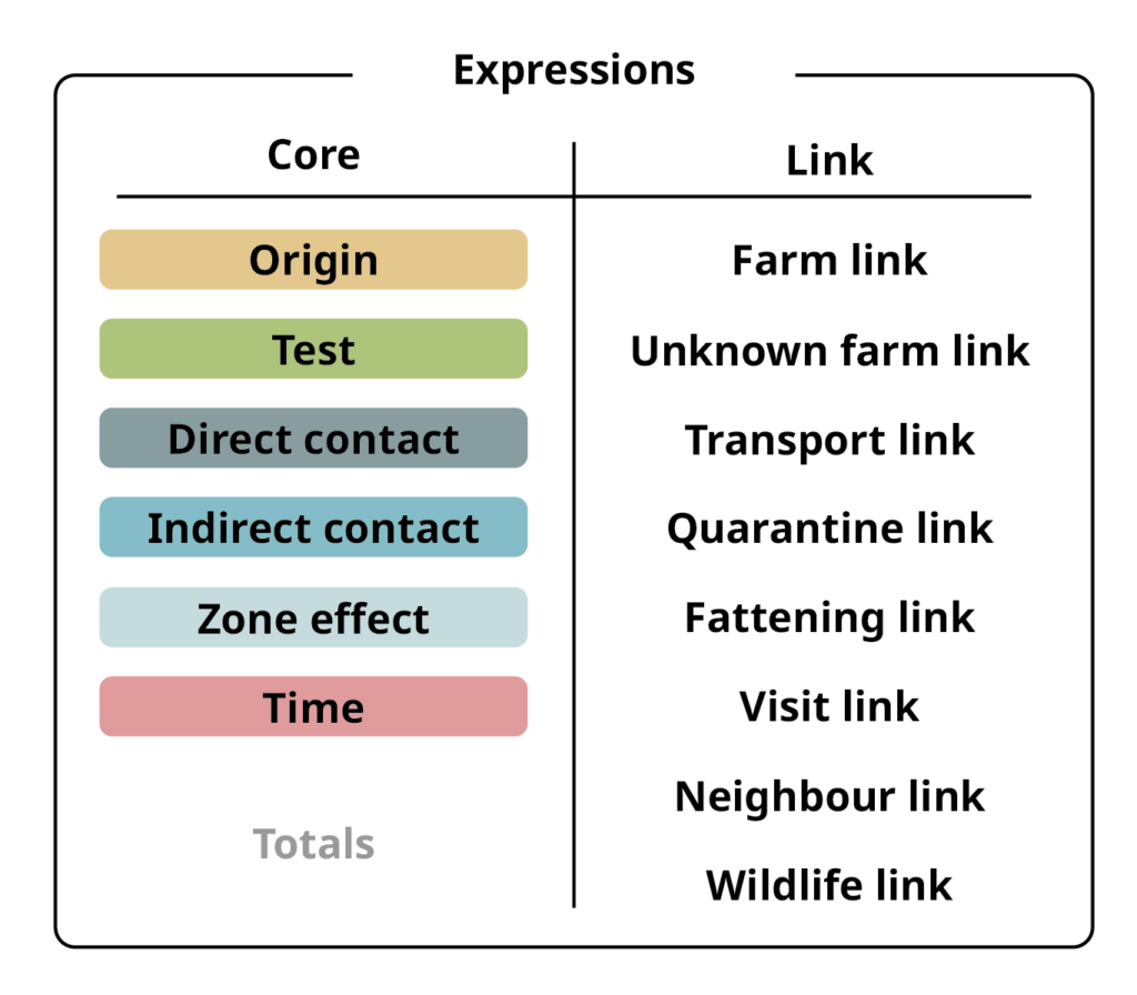 Core expressions: Origin, Test, Direct Contact, Indirect Contact, Zone Effect, Time and Totals. Link expressions: Farm, Unknown farm, Transport, Quarantine, Fattening, Visit, Neighbour and Wildlife.